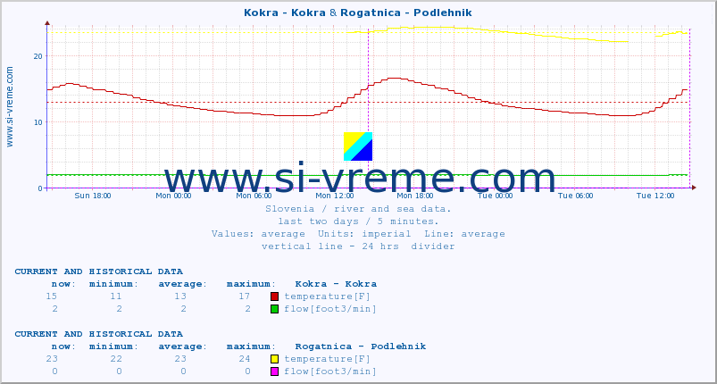 :: Kokra - Kokra & Rogatnica - Podlehnik :: temperature | flow | height :: last two days / 5 minutes.