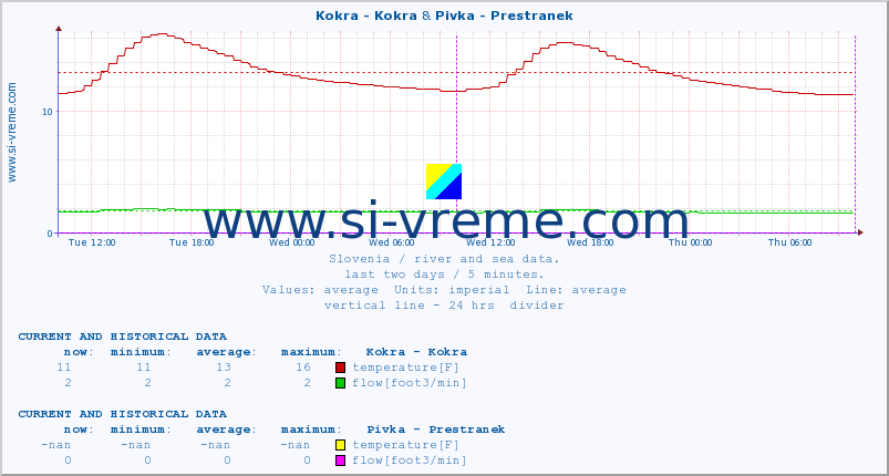  :: Kokra - Kokra & Pivka - Prestranek :: temperature | flow | height :: last two days / 5 minutes.