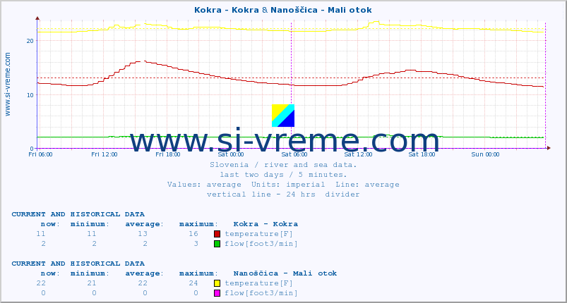  :: Kokra - Kokra & Nanoščica - Mali otok :: temperature | flow | height :: last two days / 5 minutes.