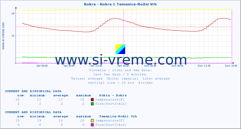  :: Kokra - Kokra & Temenica-Rožni Vrh :: temperature | flow | height :: last two days / 5 minutes.