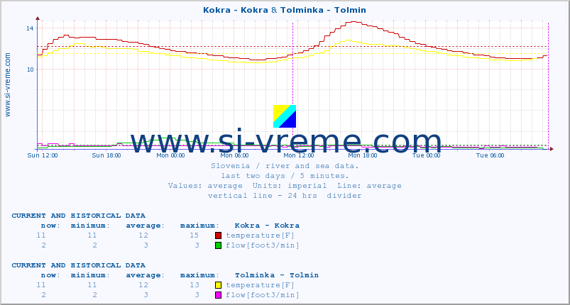  :: Kokra - Kokra & Tolminka - Tolmin :: temperature | flow | height :: last two days / 5 minutes.