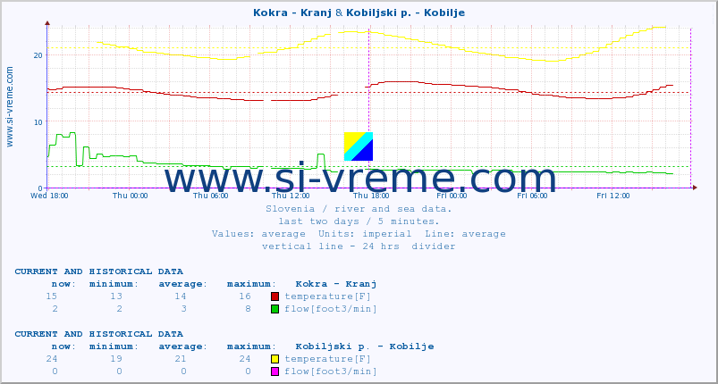  :: Kokra - Kranj & Kobiljski p. - Kobilje :: temperature | flow | height :: last two days / 5 minutes.
