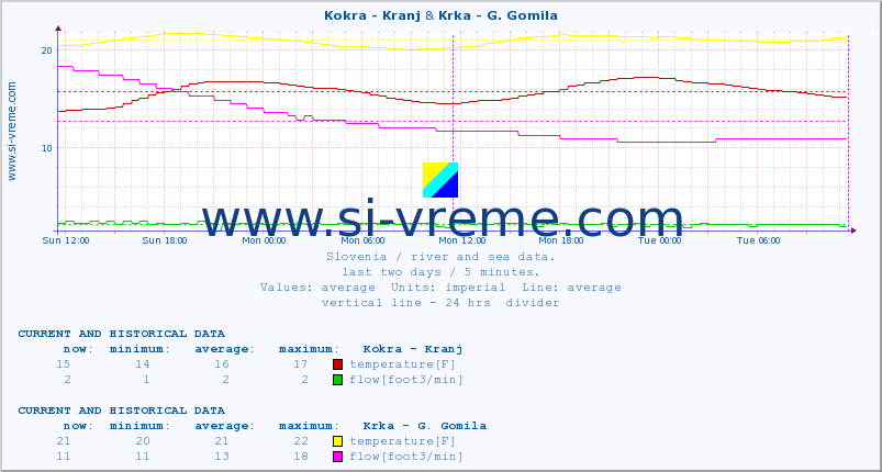  :: Kokra - Kranj & Krka - G. Gomila :: temperature | flow | height :: last two days / 5 minutes.