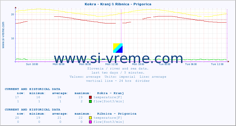  :: Kokra - Kranj & Ribnica - Prigorica :: temperature | flow | height :: last two days / 5 minutes.