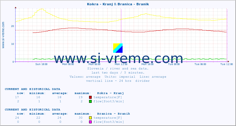  :: Kokra - Kranj & Branica - Branik :: temperature | flow | height :: last two days / 5 minutes.