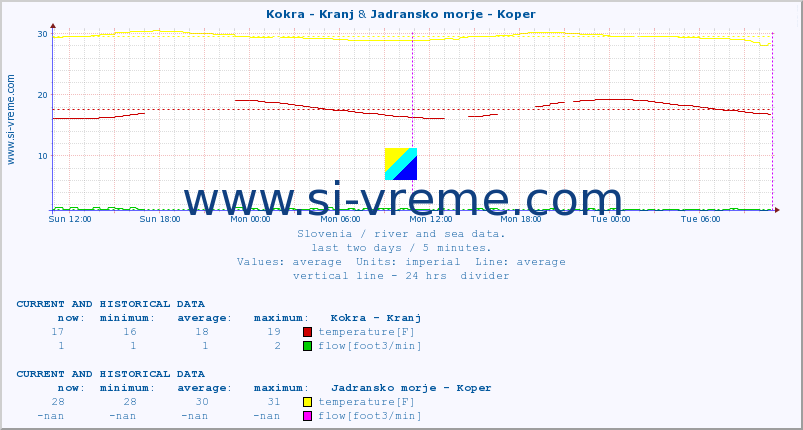  :: Kokra - Kranj & Jadransko morje - Koper :: temperature | flow | height :: last two days / 5 minutes.