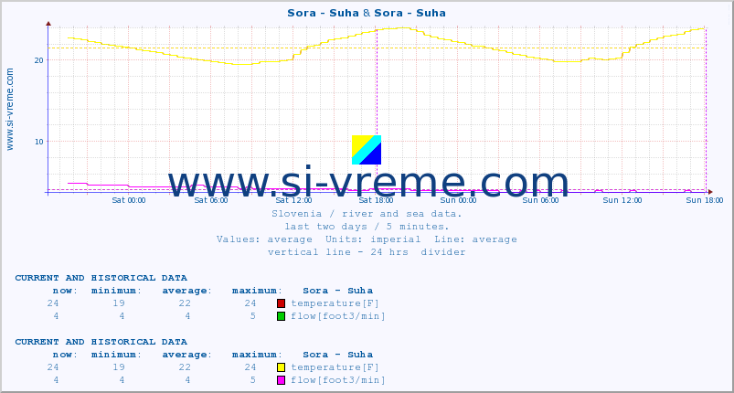  :: Sora - Suha & Sora - Suha :: temperature | flow | height :: last two days / 5 minutes.