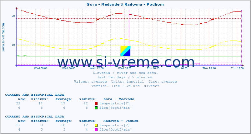  :: Sora - Medvode & Radovna - Podhom :: temperature | flow | height :: last two days / 5 minutes.