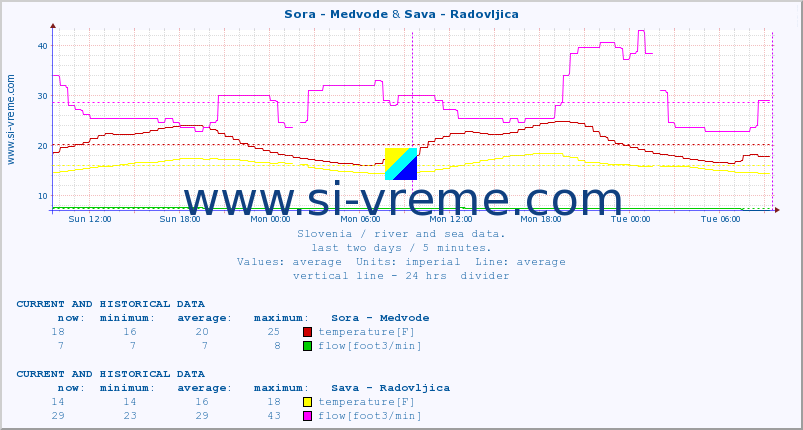  :: Sora - Medvode & Sava - Radovljica :: temperature | flow | height :: last two days / 5 minutes.