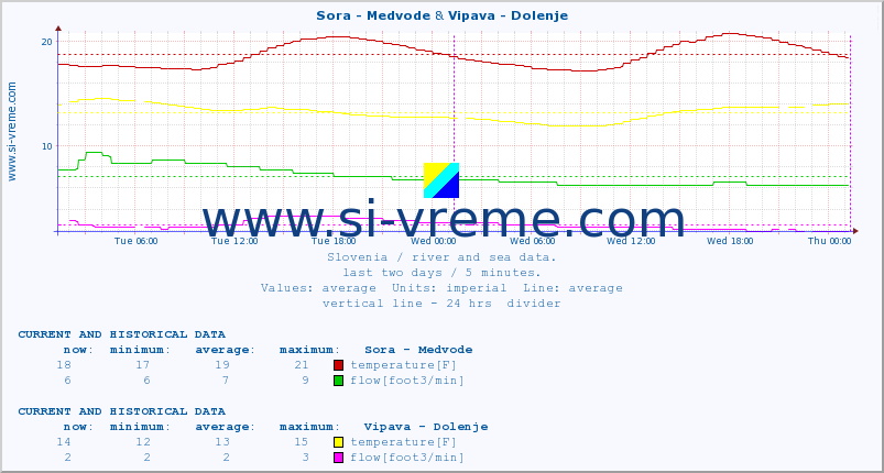  :: Sora - Medvode & Vipava - Dolenje :: temperature | flow | height :: last two days / 5 minutes.