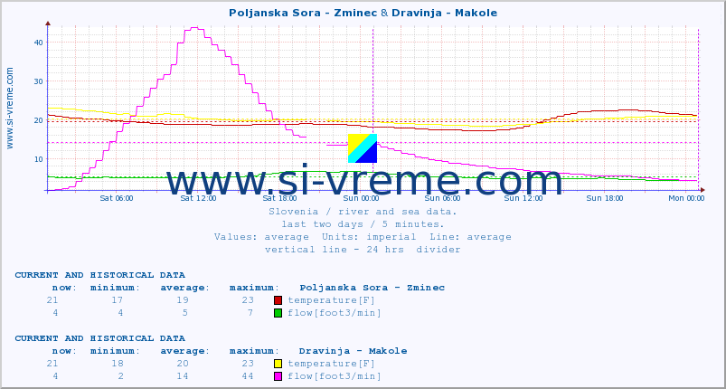  :: Poljanska Sora - Zminec & Dravinja - Makole :: temperature | flow | height :: last two days / 5 minutes.