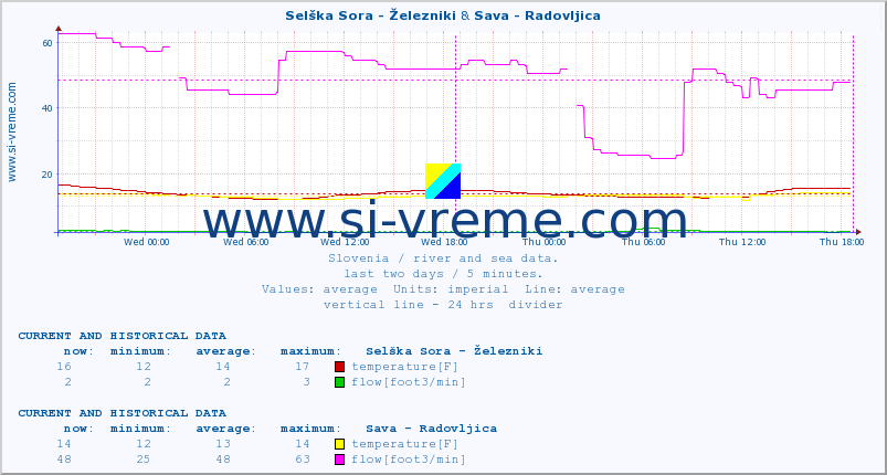  :: Selška Sora - Železniki & Sava - Radovljica :: temperature | flow | height :: last two days / 5 minutes.