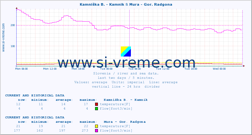  :: Kamniška B. - Kamnik & Mura - Gor. Radgona :: temperature | flow | height :: last two days / 5 minutes.
