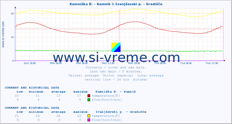  :: Kamniška B. - Kamnik & Ivanjševski p. - Središče :: temperature | flow | height :: last two days / 5 minutes.