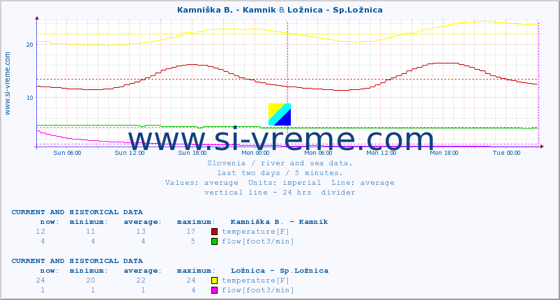  :: Kamniška B. - Kamnik & Ložnica - Sp.Ložnica :: temperature | flow | height :: last two days / 5 minutes.