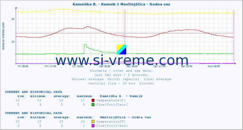  :: Kamniška B. - Kamnik & Mestinjščica - Sodna vas :: temperature | flow | height :: last two days / 5 minutes.
