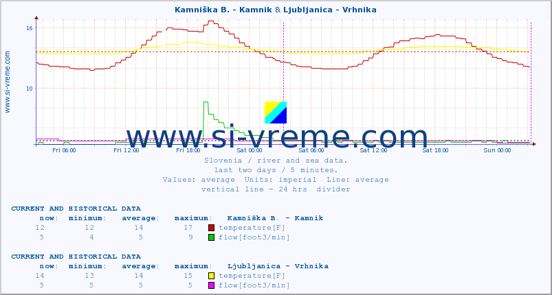  :: Kamniška B. - Kamnik & Ljubljanica - Vrhnika :: temperature | flow | height :: last two days / 5 minutes.