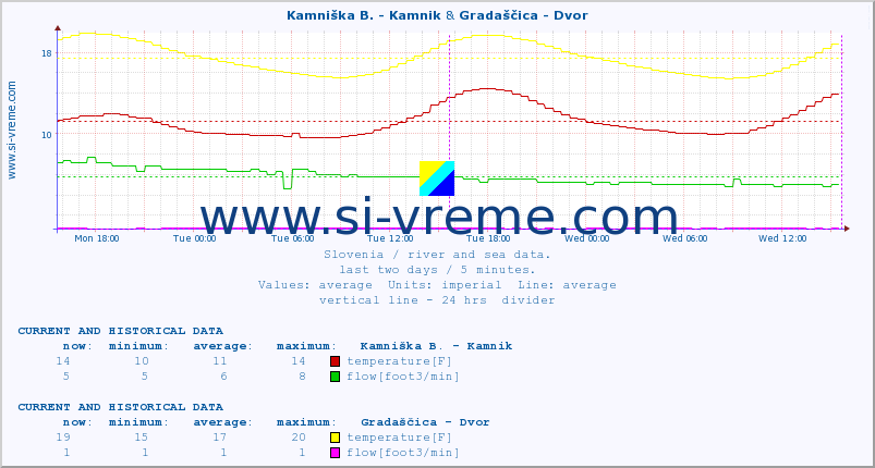  :: Kamniška B. - Kamnik & Gradaščica - Dvor :: temperature | flow | height :: last two days / 5 minutes.