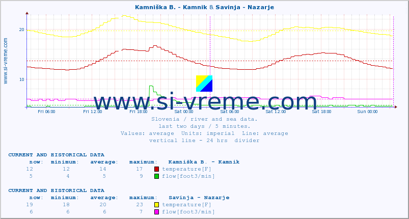  :: Kamniška B. - Kamnik & Savinja - Nazarje :: temperature | flow | height :: last two days / 5 minutes.