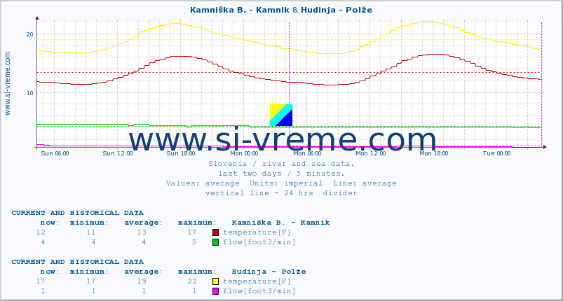  :: Kamniška B. - Kamnik & Hudinja - Polže :: temperature | flow | height :: last two days / 5 minutes.