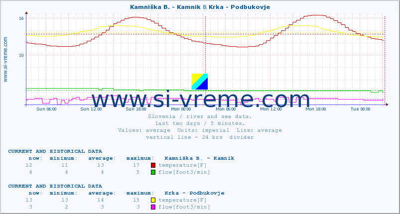  :: Kamniška B. - Kamnik & Krka - Podbukovje :: temperature | flow | height :: last two days / 5 minutes.