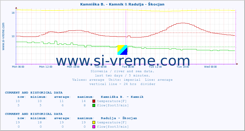  :: Kamniška B. - Kamnik & Radulja - Škocjan :: temperature | flow | height :: last two days / 5 minutes.