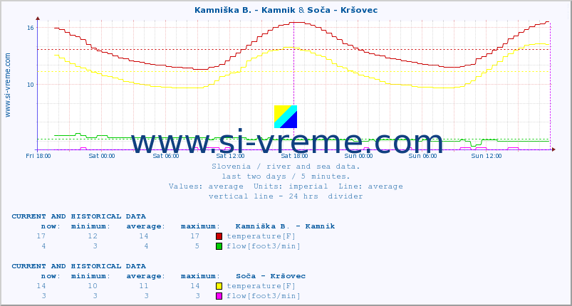  :: Kamniška B. - Kamnik & Soča - Kršovec :: temperature | flow | height :: last two days / 5 minutes.