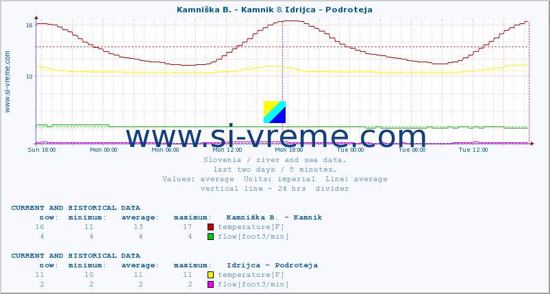  :: Kamniška B. - Kamnik & Idrijca - Podroteja :: temperature | flow | height :: last two days / 5 minutes.