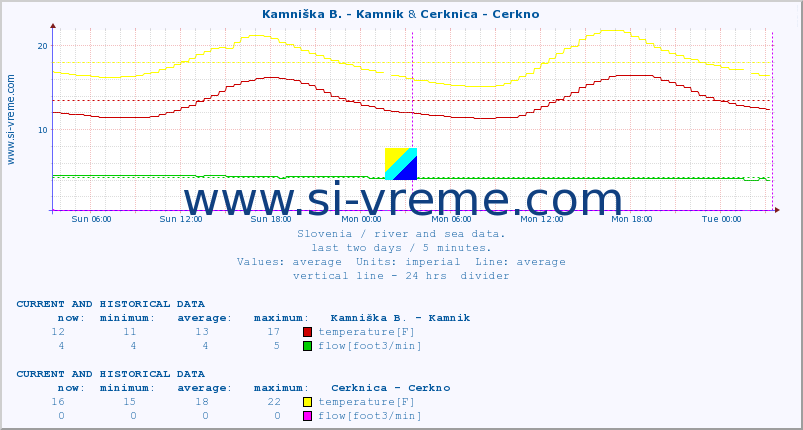  :: Kamniška B. - Kamnik & Cerknica - Cerkno :: temperature | flow | height :: last two days / 5 minutes.