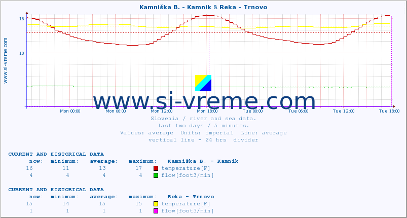  :: Kamniška B. - Kamnik & Reka - Trnovo :: temperature | flow | height :: last two days / 5 minutes.