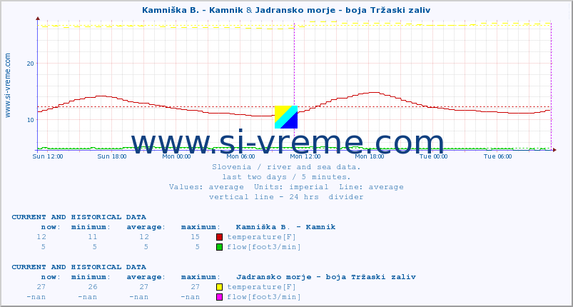  :: Kamniška B. - Kamnik & Jadransko morje - boja Tržaski zaliv :: temperature | flow | height :: last two days / 5 minutes.