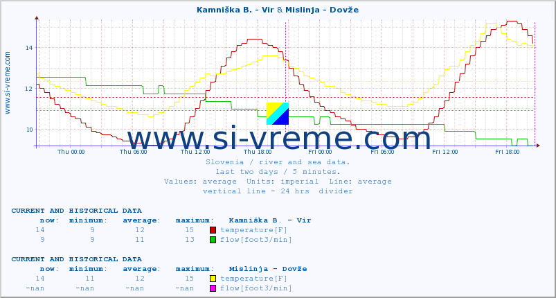  :: Kamniška B. - Vir & Mislinja - Dovže :: temperature | flow | height :: last two days / 5 minutes.