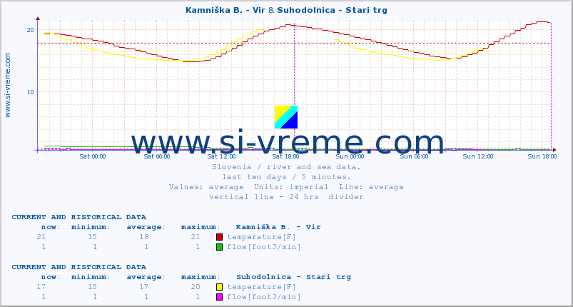  :: Kamniška B. - Vir & Suhodolnica - Stari trg :: temperature | flow | height :: last two days / 5 minutes.