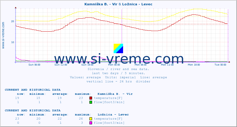  :: Kamniška B. - Vir & Ložnica - Levec :: temperature | flow | height :: last two days / 5 minutes.