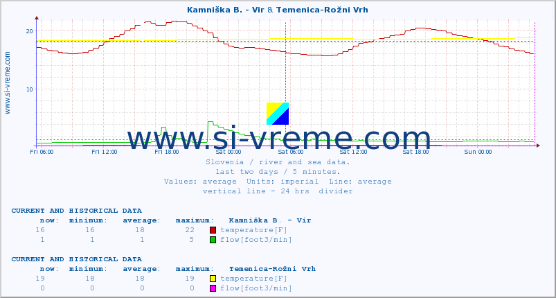  :: Kamniška B. - Vir & Temenica-Rožni Vrh :: temperature | flow | height :: last two days / 5 minutes.