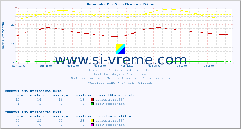  :: Kamniška B. - Vir & Drnica - Pišine :: temperature | flow | height :: last two days / 5 minutes.