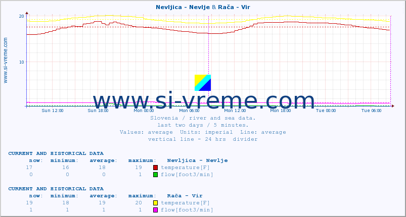  :: Nevljica - Nevlje & Rača - Vir :: temperature | flow | height :: last two days / 5 minutes.