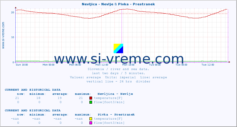  :: Nevljica - Nevlje & Pivka - Prestranek :: temperature | flow | height :: last two days / 5 minutes.