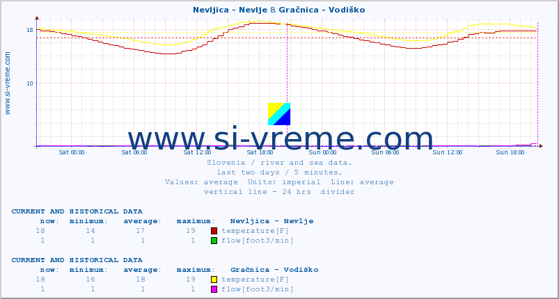  :: Nevljica - Nevlje & Gračnica - Vodiško :: temperature | flow | height :: last two days / 5 minutes.