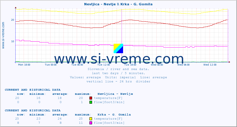  :: Nevljica - Nevlje & Krka - G. Gomila :: temperature | flow | height :: last two days / 5 minutes.