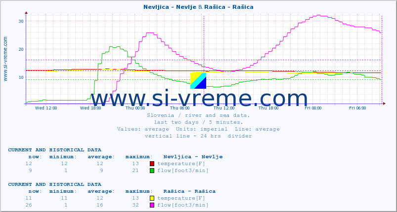  :: Nevljica - Nevlje & Rašica - Rašica :: temperature | flow | height :: last two days / 5 minutes.