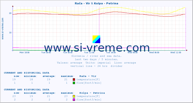  :: Rača - Vir & Kolpa - Petrina :: temperature | flow | height :: last two days / 5 minutes.