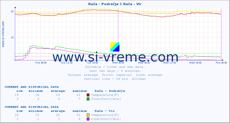  :: Rača - Podrečje & Rača - Vir :: temperature | flow | height :: last two days / 5 minutes.