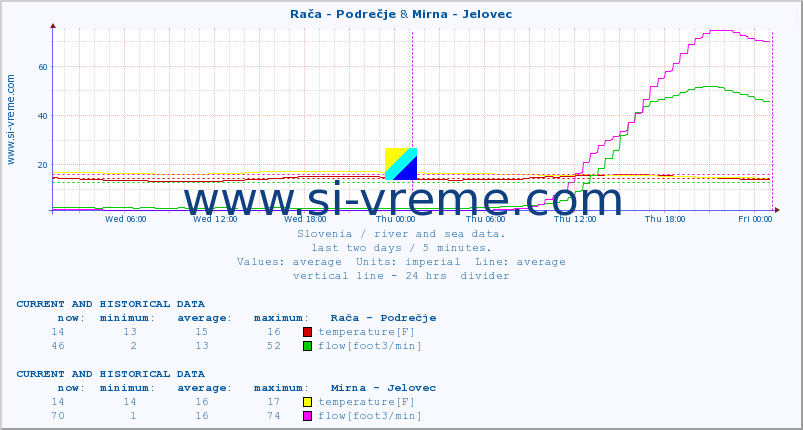  :: Rača - Podrečje & Mirna - Jelovec :: temperature | flow | height :: last two days / 5 minutes.