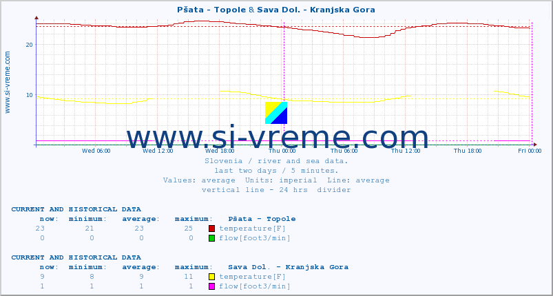  :: Pšata - Topole & Sava Dol. - Kranjska Gora :: temperature | flow | height :: last two days / 5 minutes.