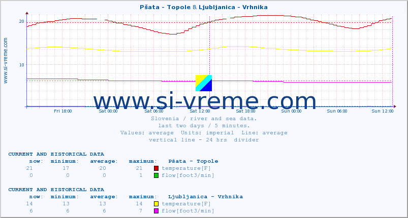  :: Pšata - Topole & Ljubljanica - Vrhnika :: temperature | flow | height :: last two days / 5 minutes.