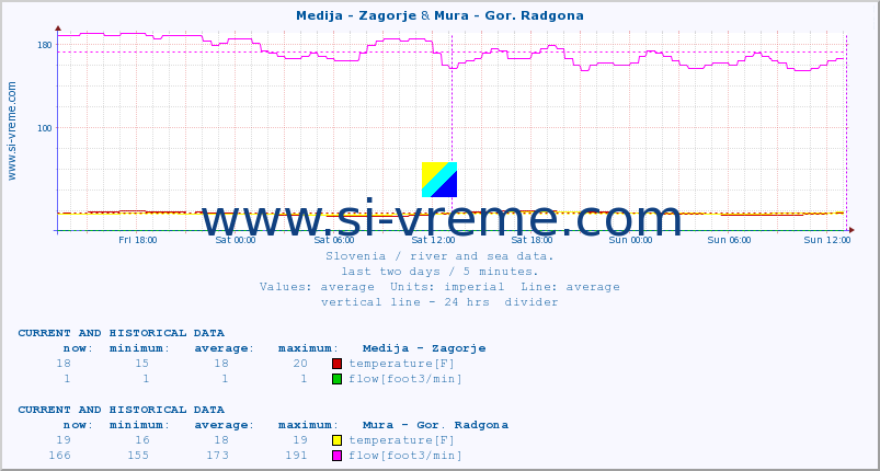  :: Medija - Zagorje & Mura - Gor. Radgona :: temperature | flow | height :: last two days / 5 minutes.