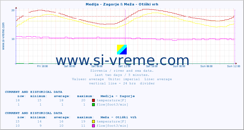  :: Medija - Zagorje & Meža - Otiški vrh :: temperature | flow | height :: last two days / 5 minutes.