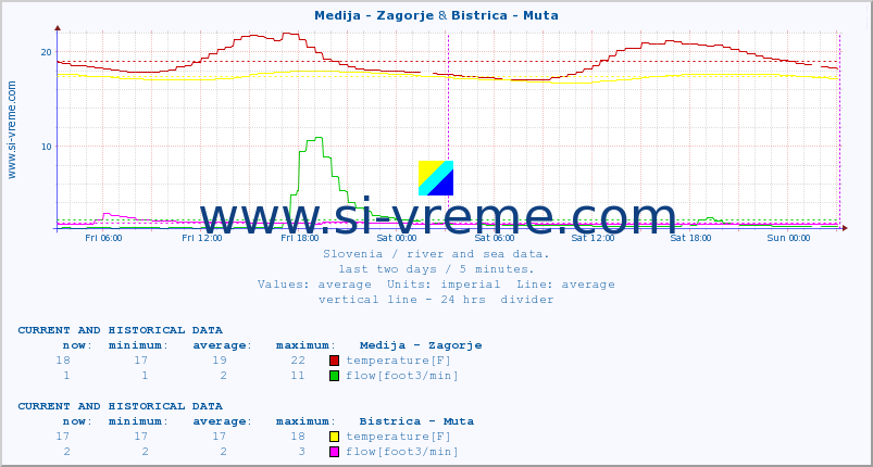  :: Medija - Zagorje & Bistrica - Muta :: temperature | flow | height :: last two days / 5 minutes.