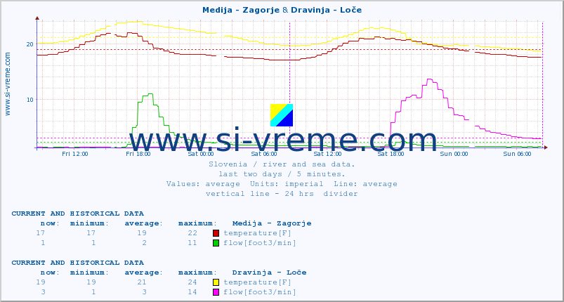  :: Medija - Zagorje & Dravinja - Loče :: temperature | flow | height :: last two days / 5 minutes.
